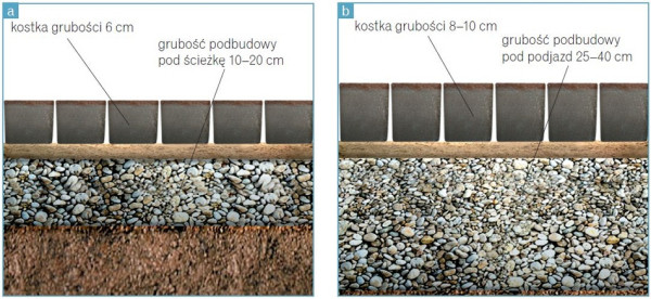 Podbudowa pod nawierzchnię z kotki brukowej rys. Libet