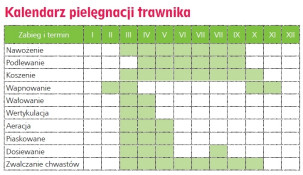 Kelendarz pielęgnacji trawnika - ZielonyOgrodek.pl