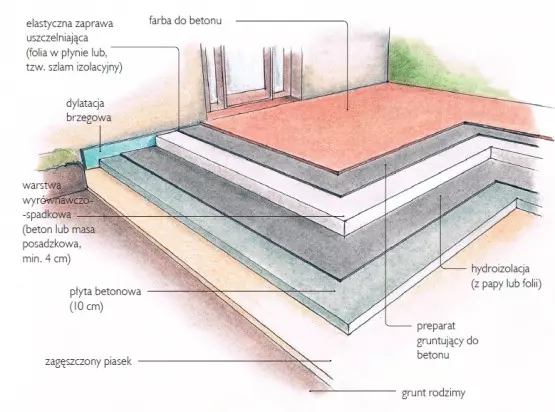warstwy tarasu na betonowej płycie wykończonego farbą