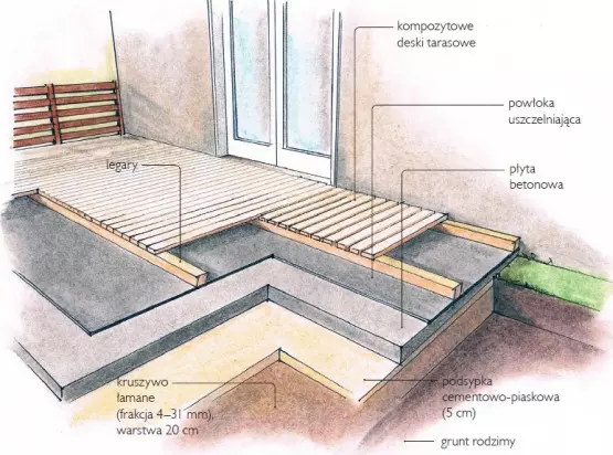 Układ warstw tarasu kompozytowego na betonowej płycie