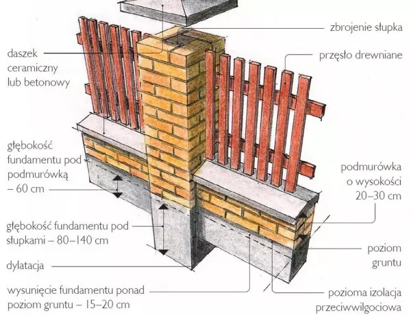 Sposób wykonania posadowienia ogrodzenia z podmurówką