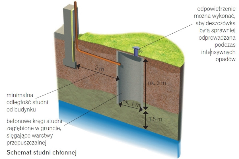 schemat studni chlonnej
