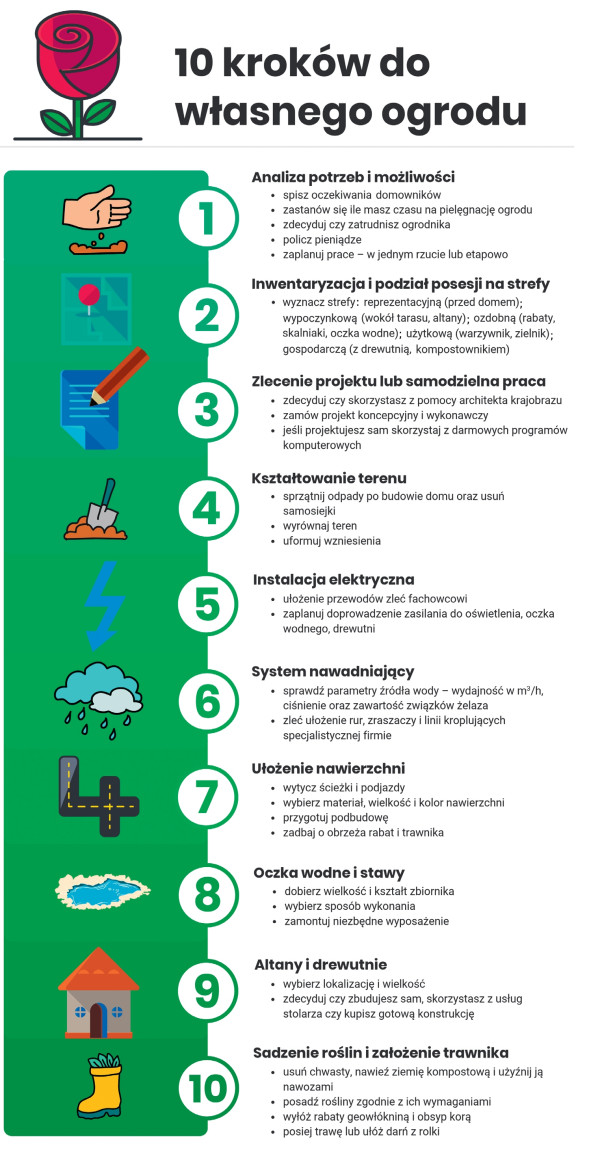 Zakładanie ogrodu w 10 krokach -  lista zadań do wykonania