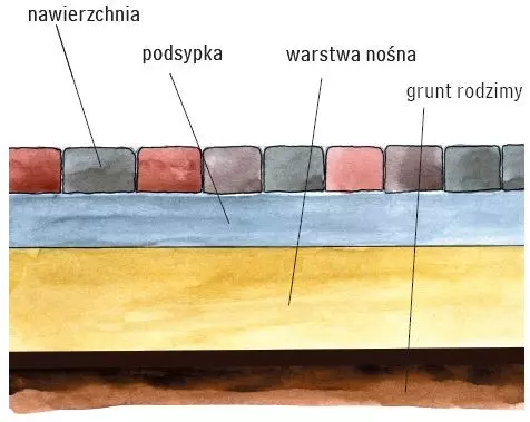 Przekrój przez warsty podłoża pod kostką brukową