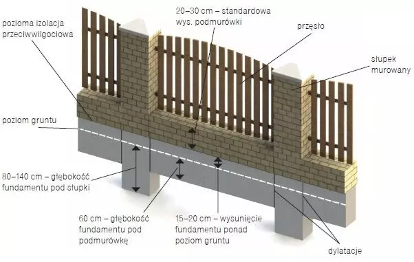 Podmurówka pod ogrodzeniem - rysunek