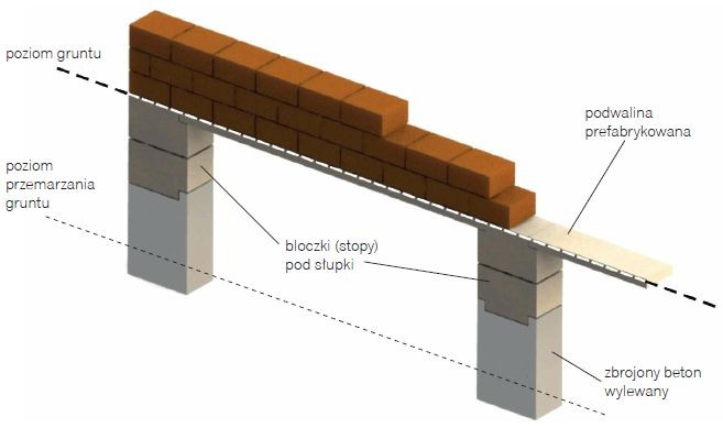 Fundament pod ogrodzenie z elementów prefabrykowanych