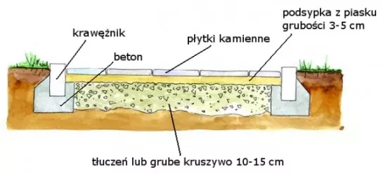 Przekrój  przez podstawę ścieżki