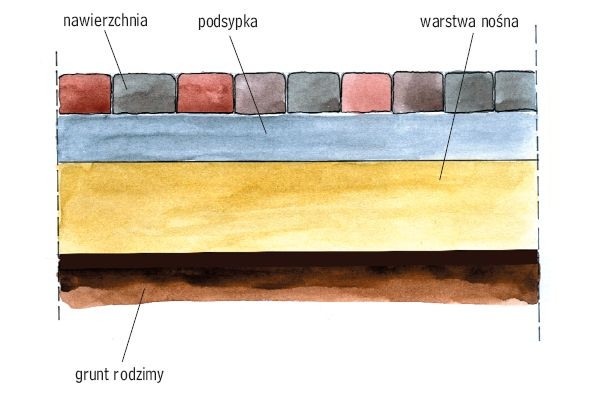 Przekrój przez warstwy ścieżki ogrodowej