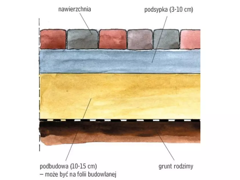 Układanie kostki brukowej - warstwy nawierzchni