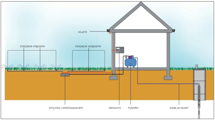 Schemat systemu automatycznego nawadniania w ogrodzie przydomowym