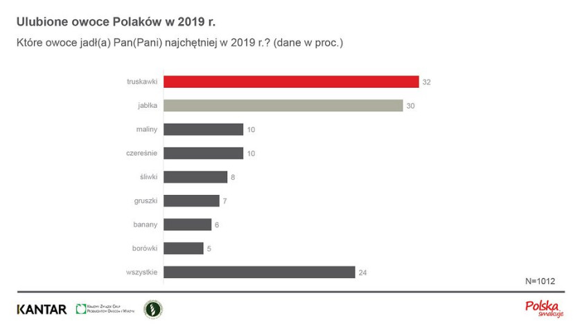 Ulubione owoce Polaków, fot. KANTAR