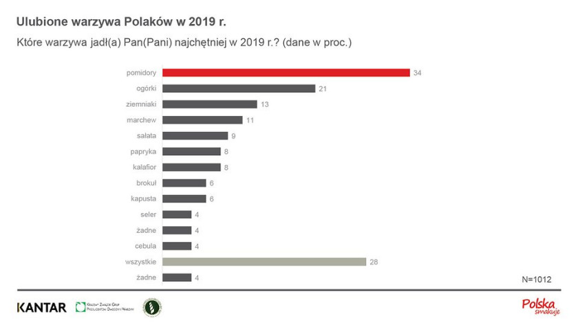 Ulubione warzywa Polaków, fot. KANTAR