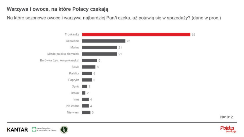 Owoce i warzywa, na które czekają Polacy, fot. KANTAR