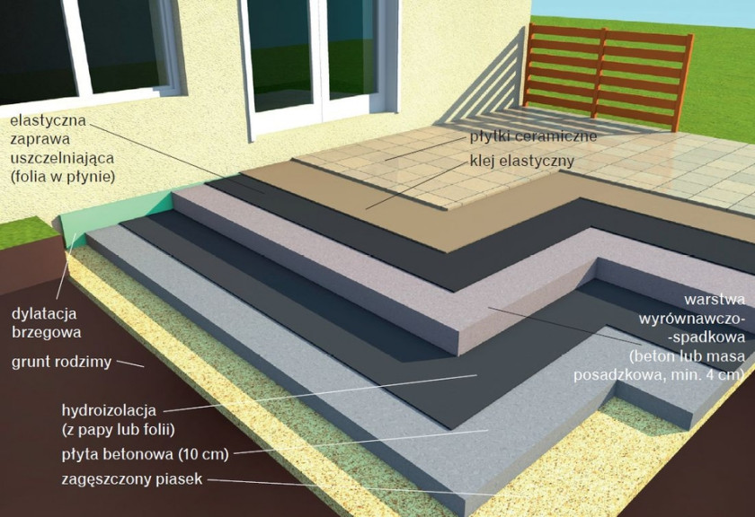 Układ warstw tarasu na płycie betonowej