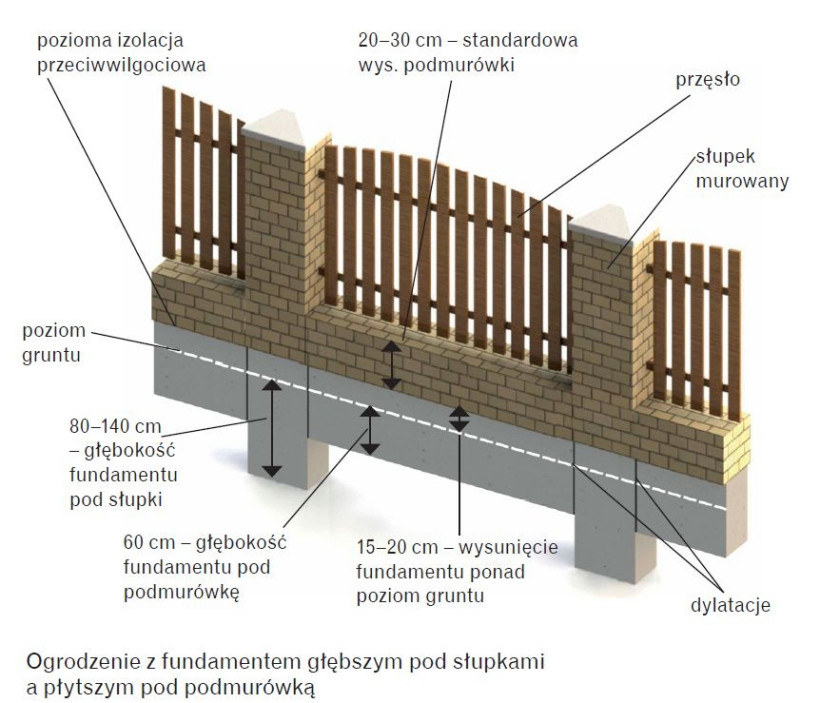 Fundament pod ogrodzenie