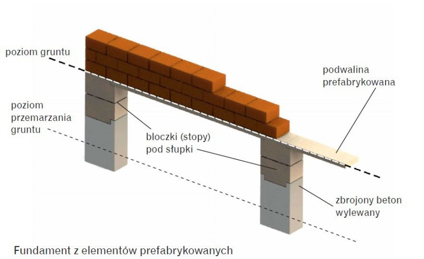 Fundament pod ogrodzenie