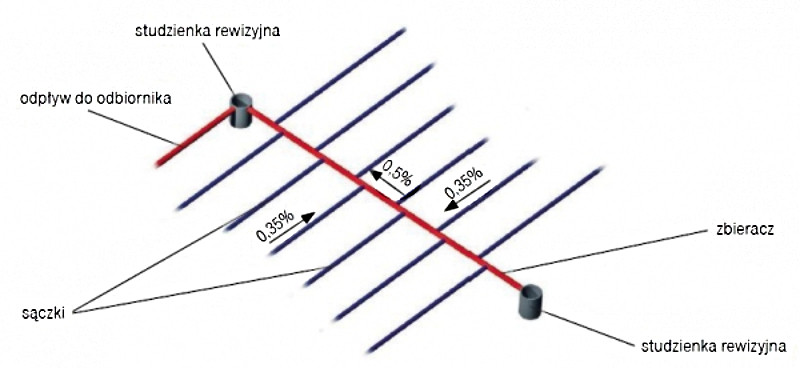 Schemat drenażu systematycznego