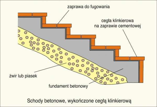 Przekrój przez schody betonowe