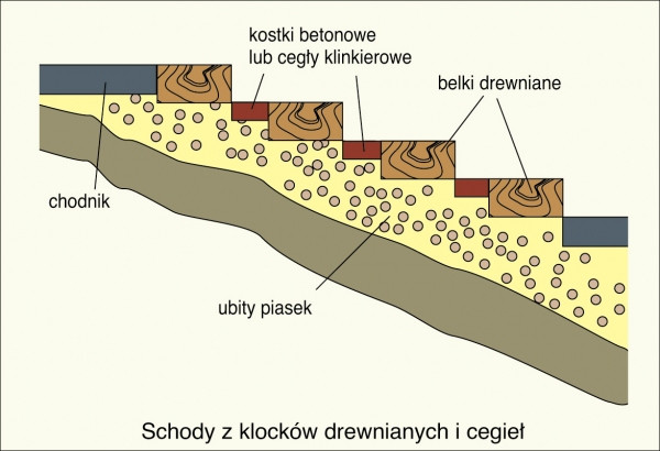 Przekrój przez schody z drewna i cegieł