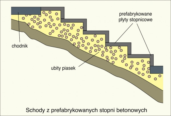 Przekrój przez schody z prefabrykantów betonowych