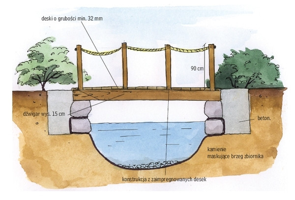 Schemat konstrukcji mostka drewnianego