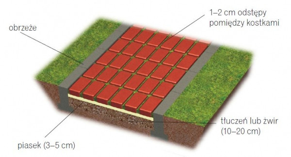 Ścieżka z luźno ułożonych kostek