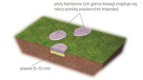 Ścieżka z płyt kamiennych