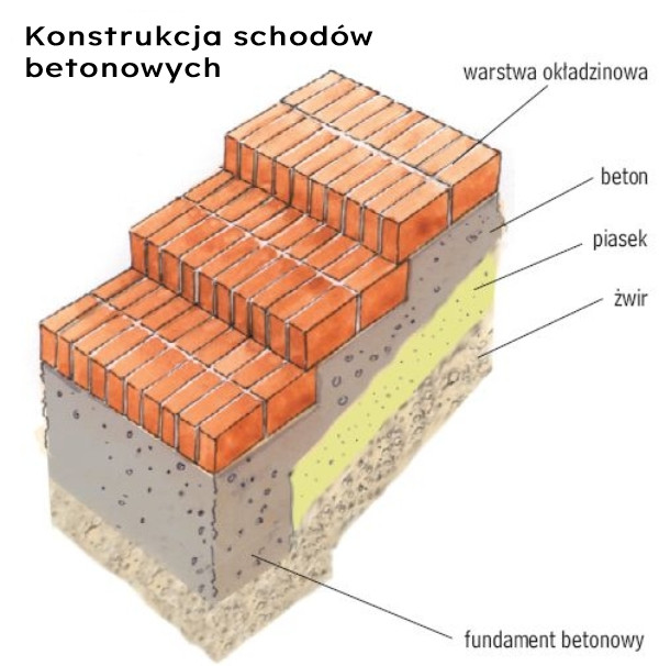 Schody betonowe, przekrój