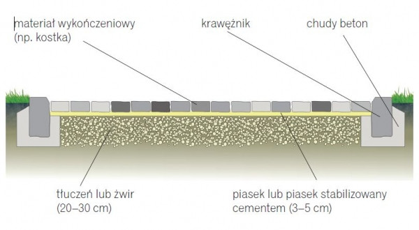 Przekrój przez nawierzchnię podjazdu