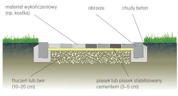 Przekrój przez nawierzchnię ścieżki