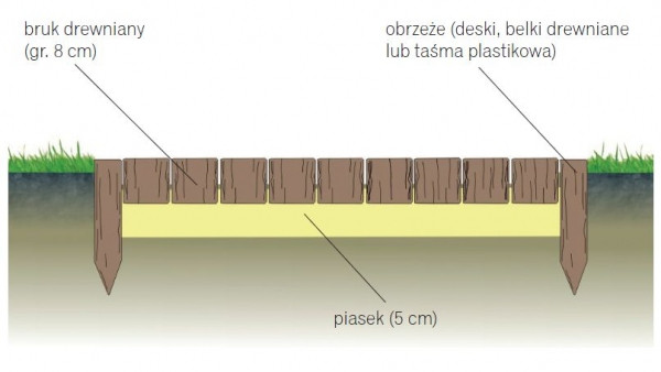 Przekrój przez nawierzchnię ścieżki z bruku drewnianego