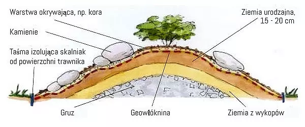 Poszczególne warstwy skalniaka w ogrodzie