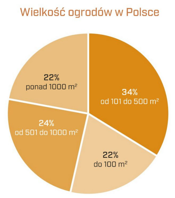 wielkość ogrodów w Polsce - wykres