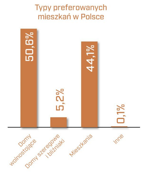 Typy preferowanych mieszkań w Polsce - wykres