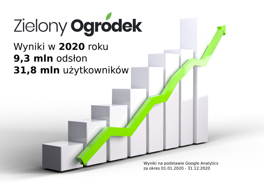 Rekordowe wyniki portalu ZielonyOgrodek.pl w roku 2020