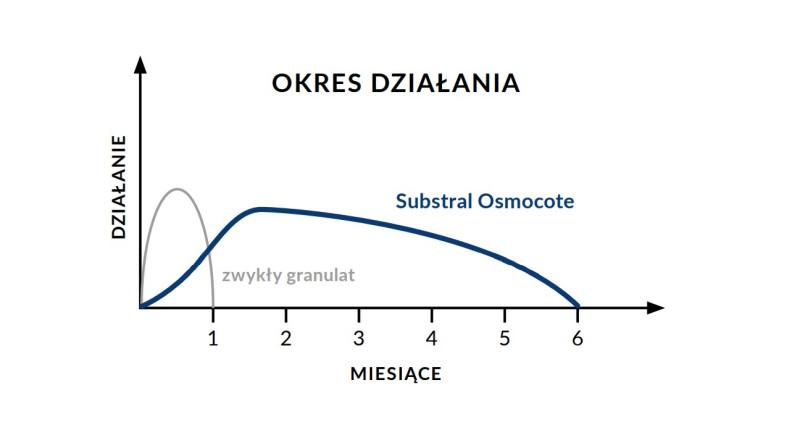 Jak długo działają nawozy Osmocote? Wykres porównawczy