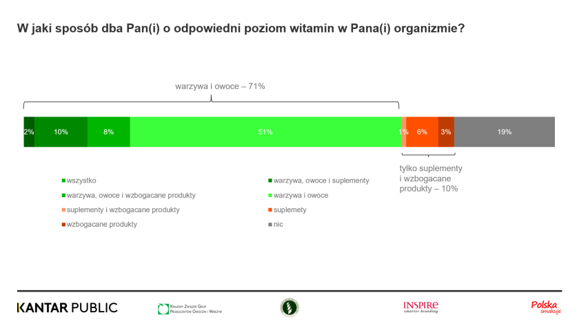 witaminy z owoców i warzyw