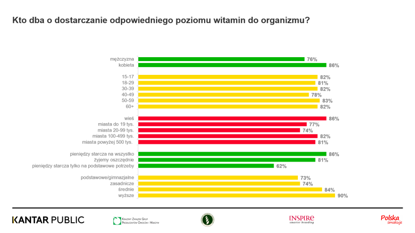 witaminy z owoców i warzyw