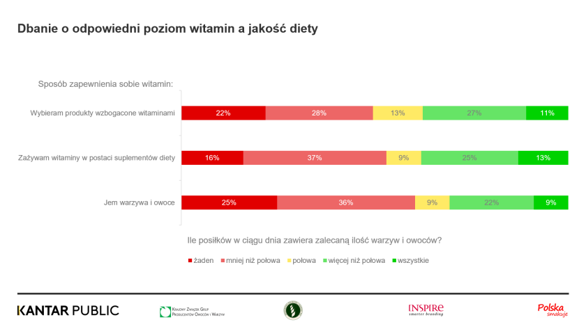 witaminy z owoców i warzyw