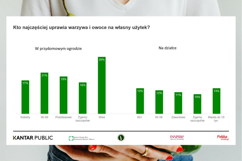 Co trzeci Polak uprawia owoce i warzywa na własny użytek