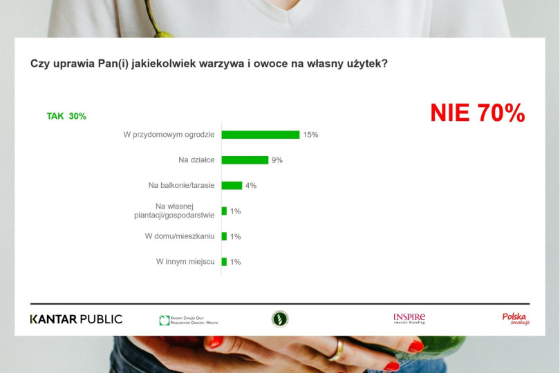 Co trzeci Polak uprawia owoce i warzywa na własny użytek