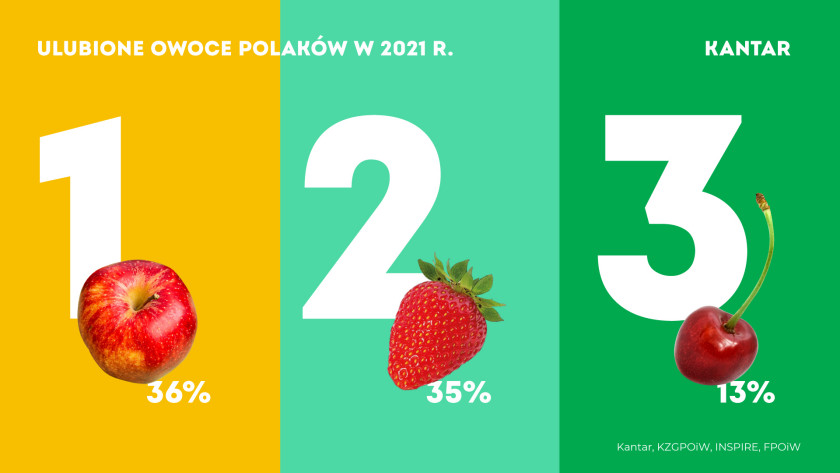 Ulubione owoce Polaków w 2021 rok