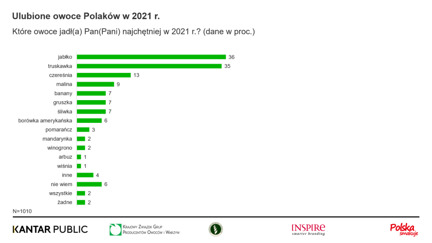 Ulubione owoce Polaków w 2021 rok