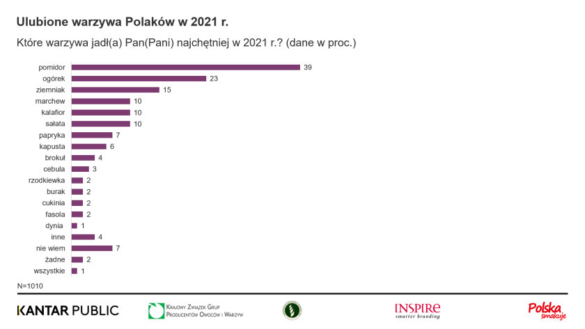 Ulubione warzywa Polaków w 2021 roku