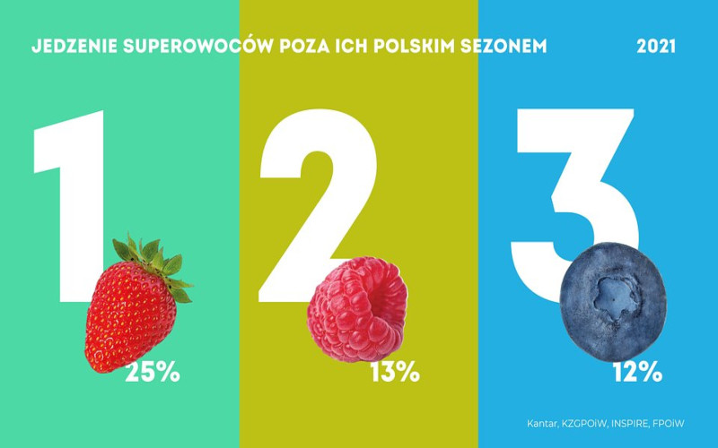 Najpopularniejsze superowoce poza sezonem