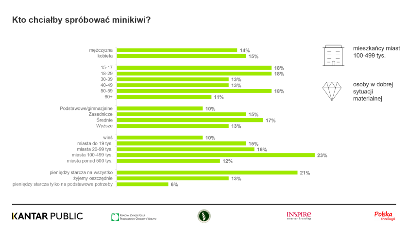 Kto chciałby spróbować minikiwi