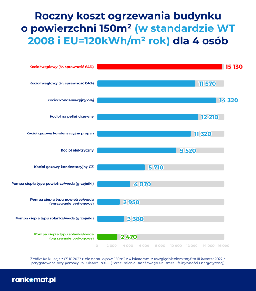 Roczny koszt ogrzewania budynku 150m2