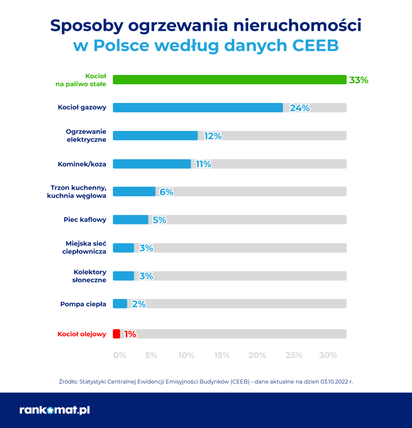 Sposoby ogrzewania nieruhomości w Polsce