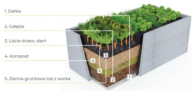 Warstwy w podwyższonym warzywniku