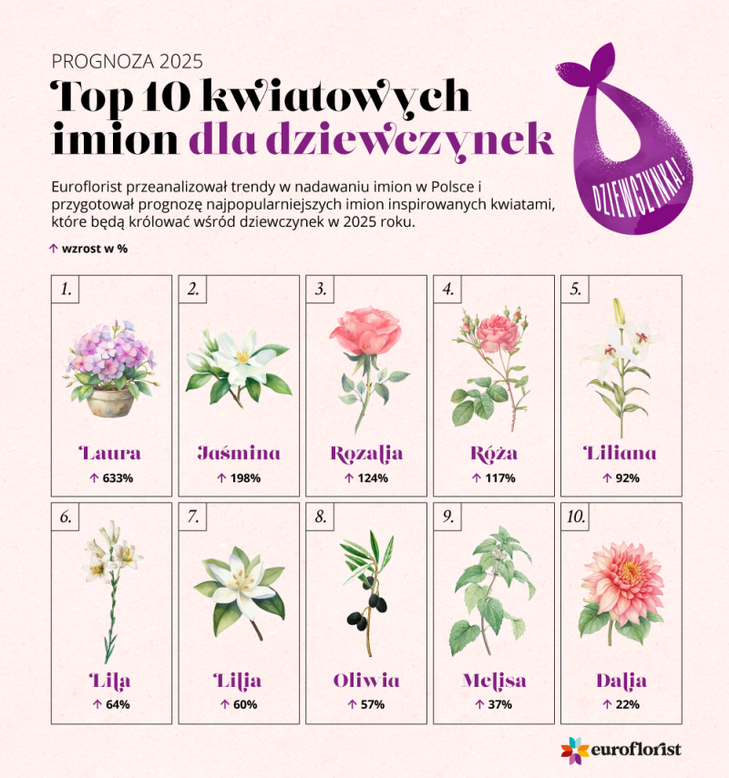 Prognoza: Top 10 polskich imion kwiatowych dla dziewcząt w 2025 roku